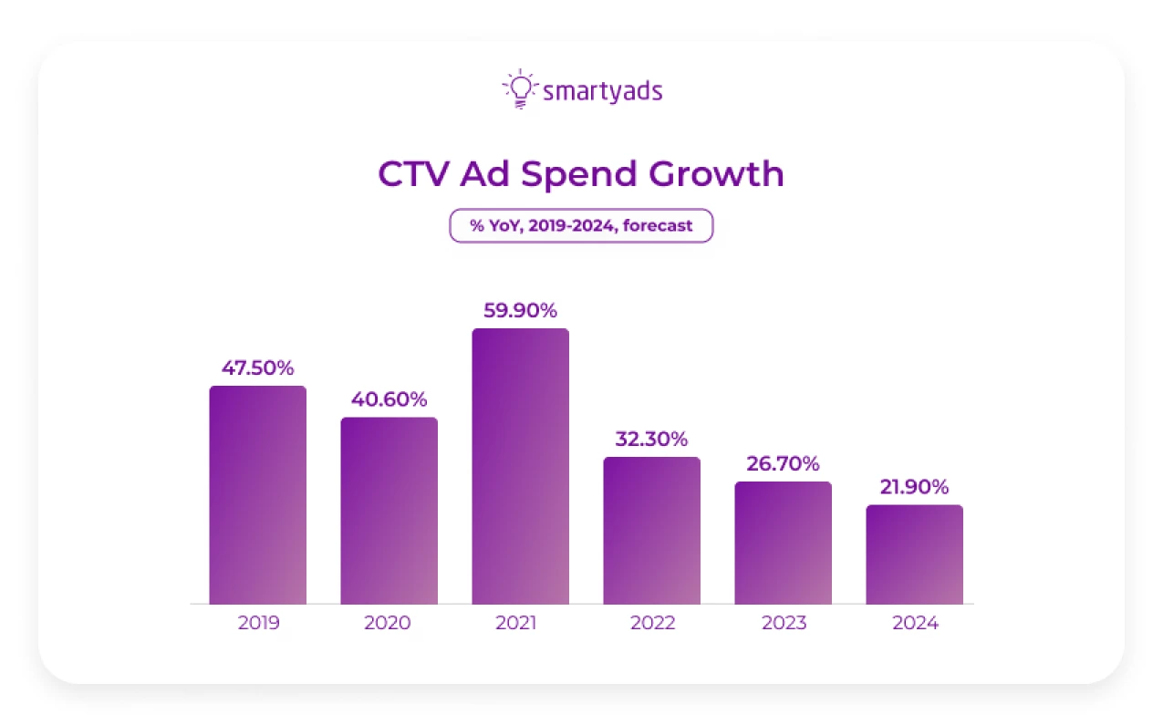 CTV ad spend 2024