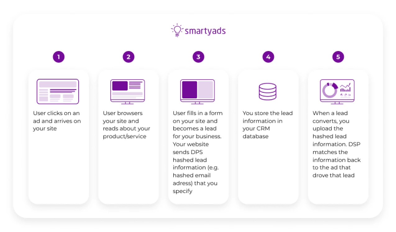 how conversion tracking works