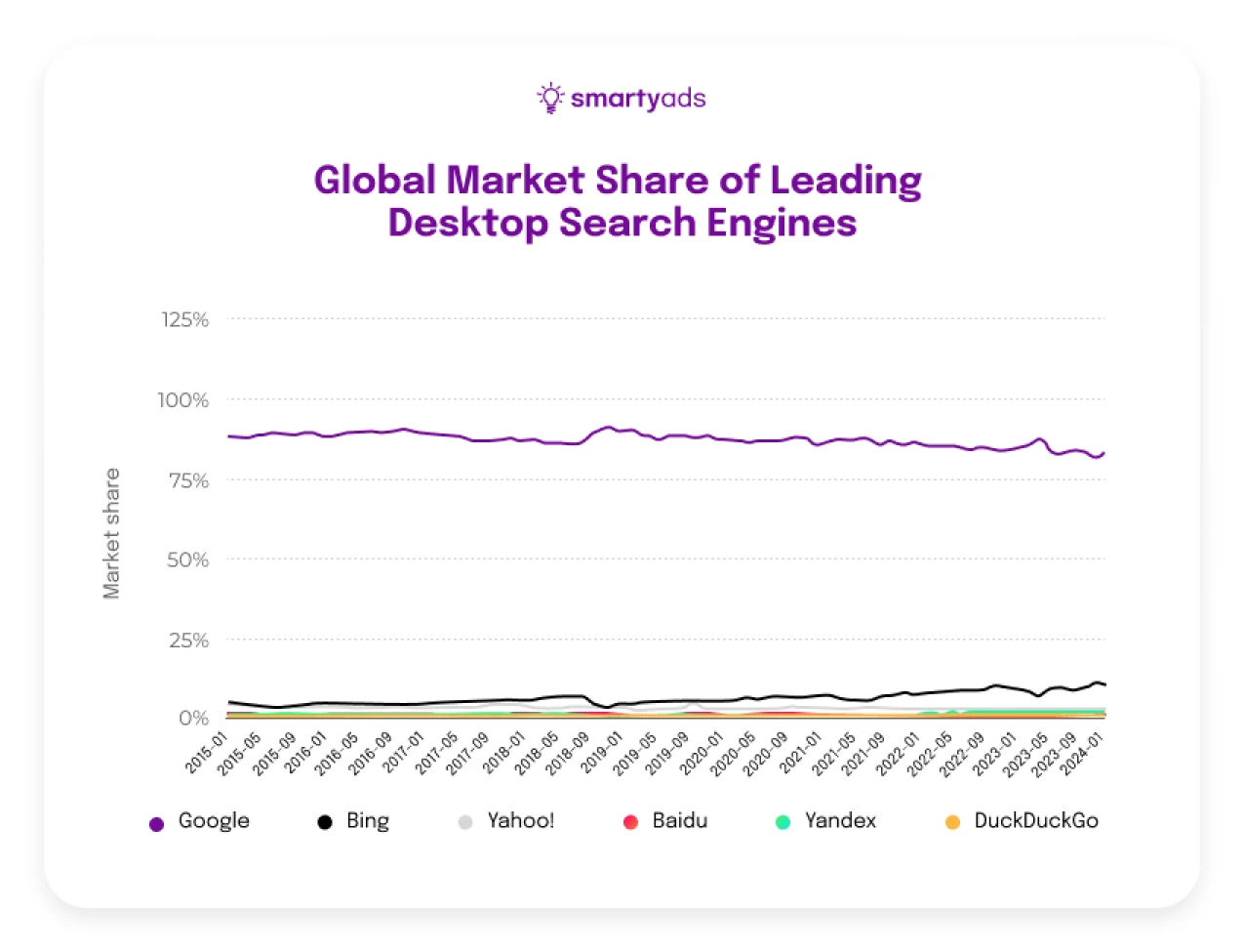 global market share of leading desktop search engines