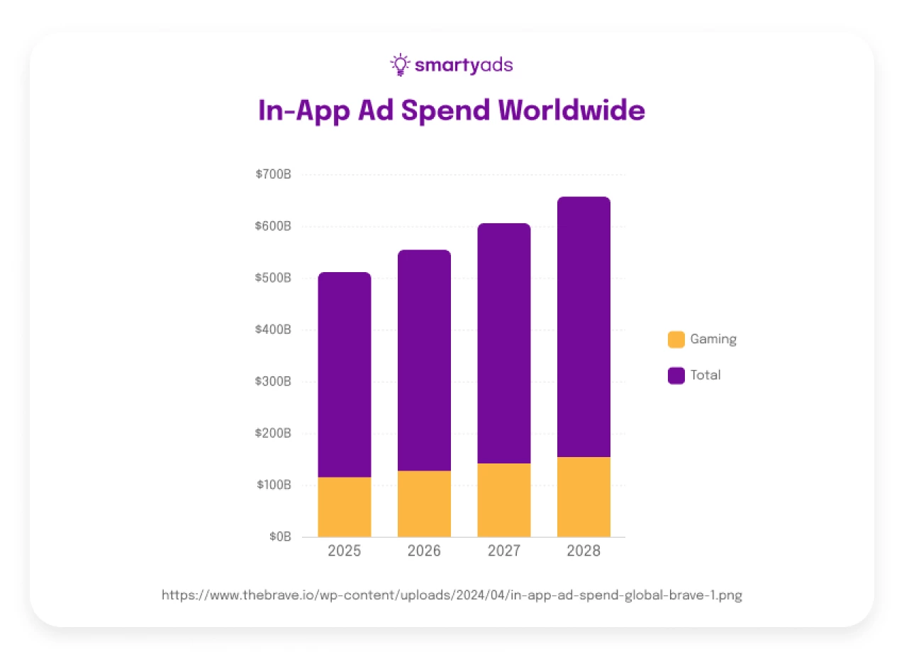 in-app ad spend