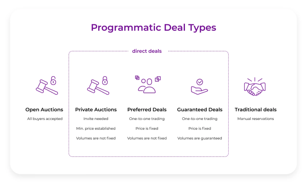 programmatic deals types