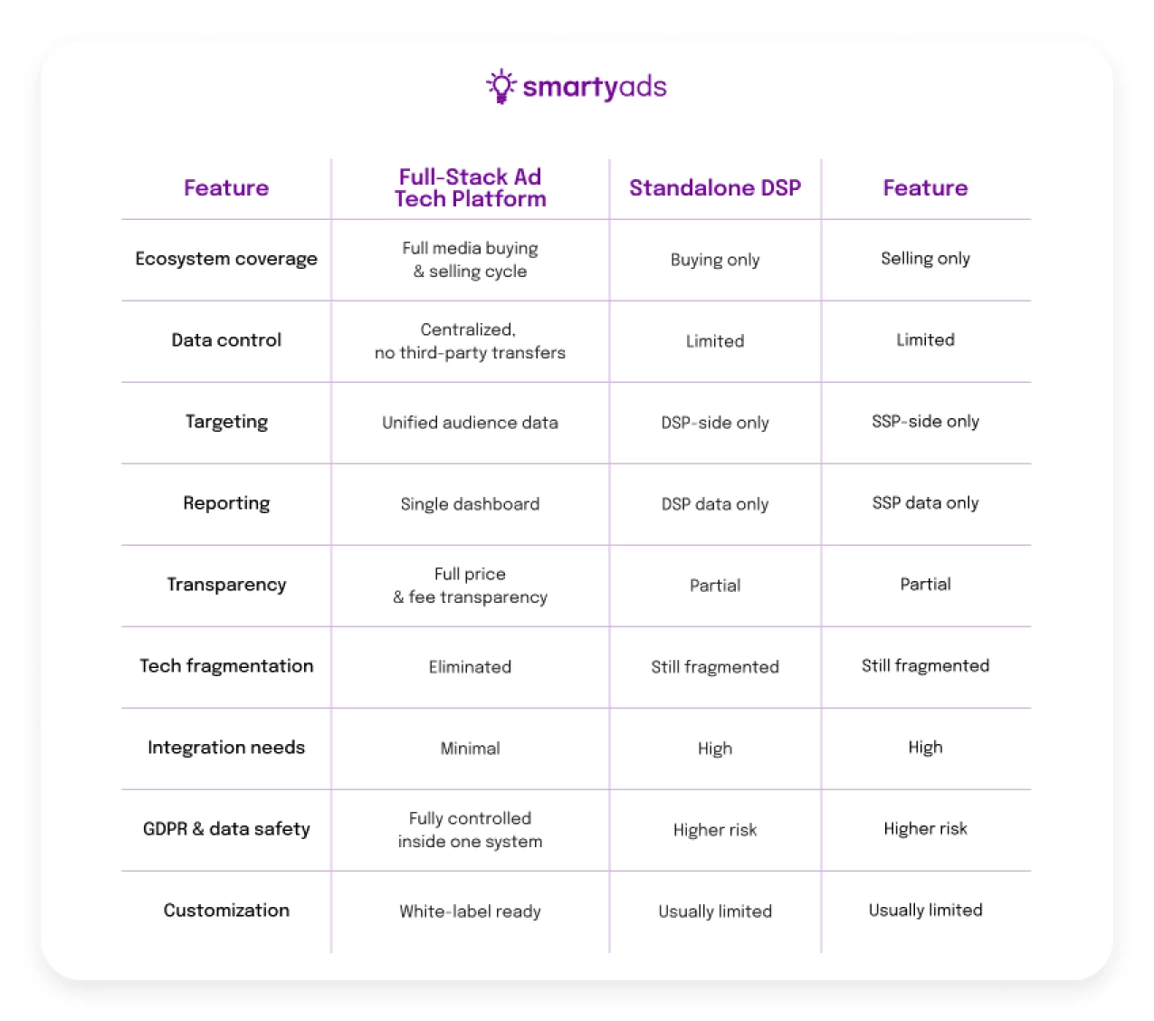 Comparison full-stack DSP SSP