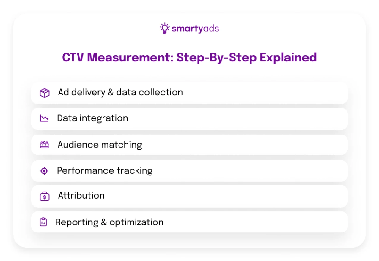 How CTV measurement works