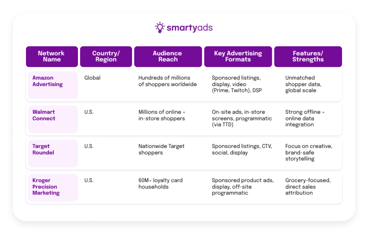 Comparison of top retail media networks