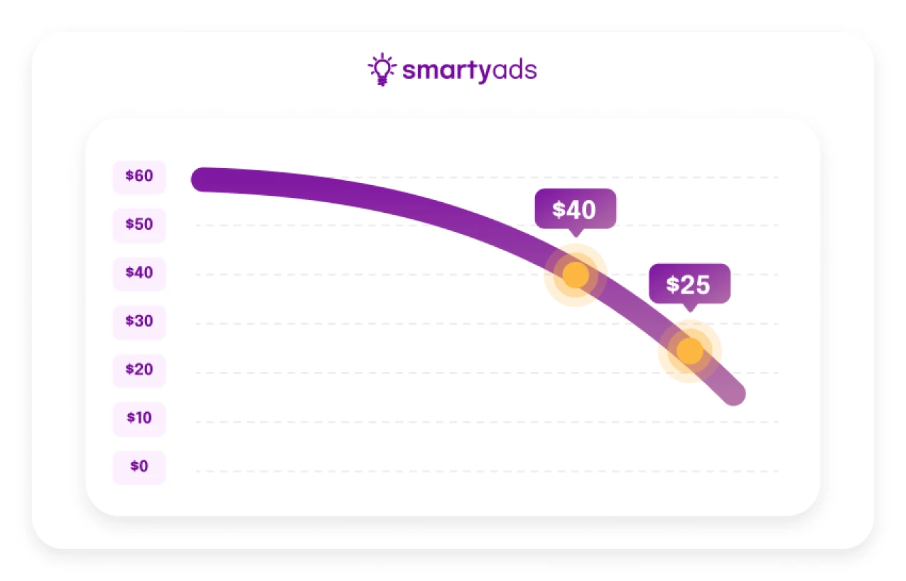 CTV advertising prices