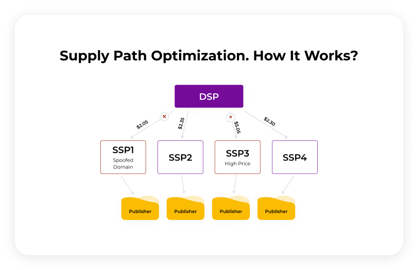 supply path optimization