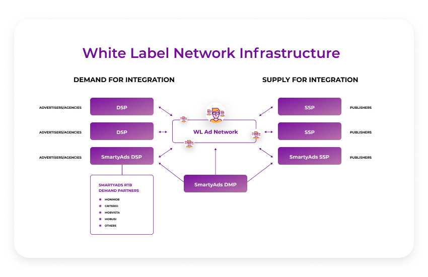 white label ad network infrastructure